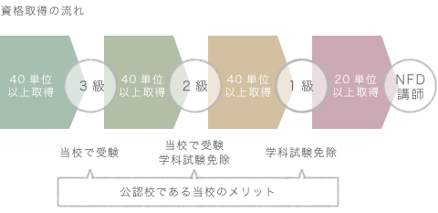 資格取得の流れ